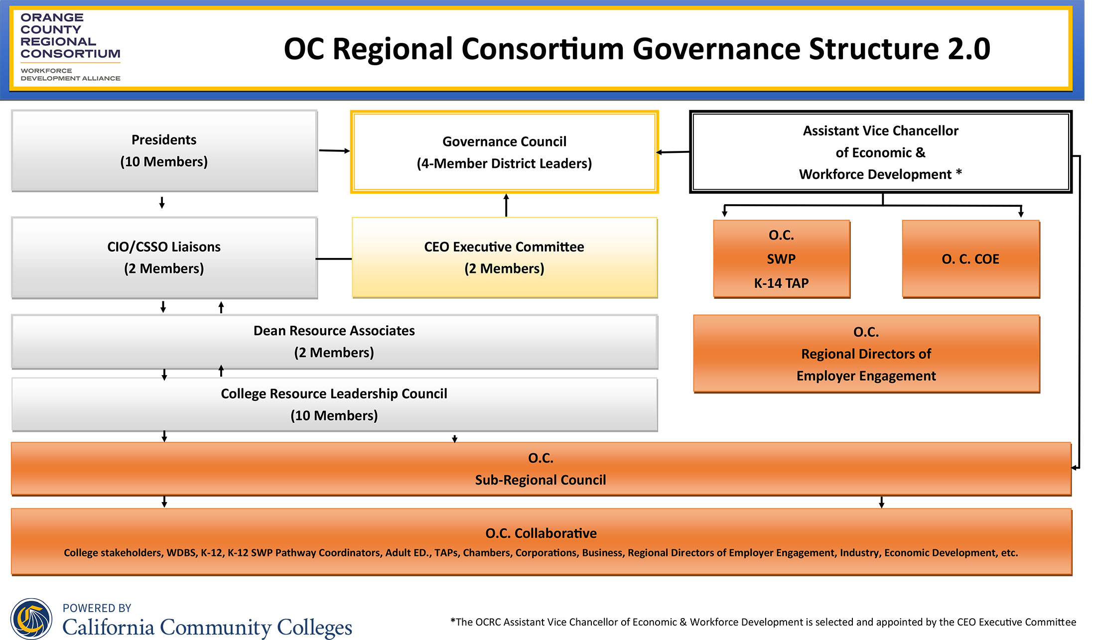 LAOCRC Governance Structure Flow Chart